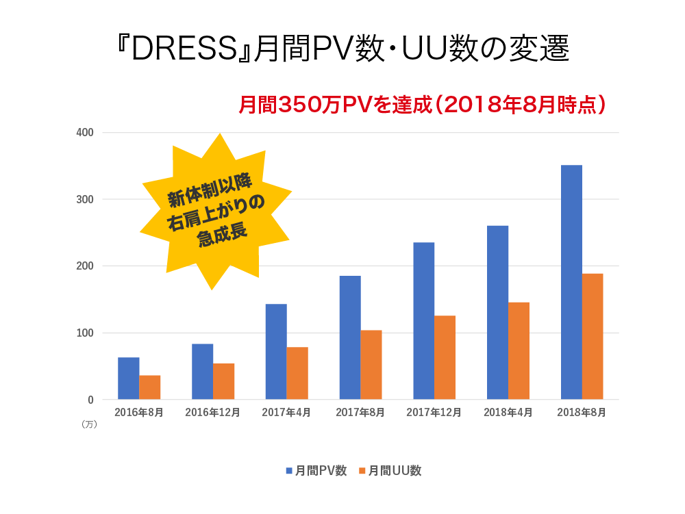 DRESS成長グラフ